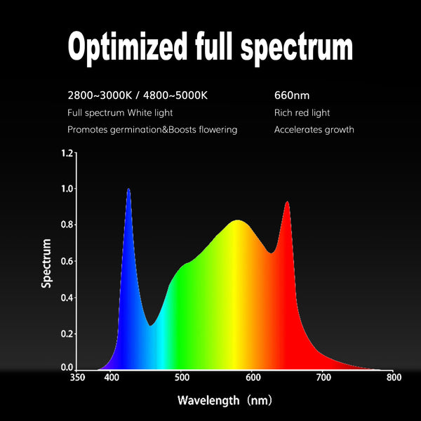 𝟴𝟬𝟬𝗪 Full Spectrum LED Grow Lights With 𝗦𝗮𝗺𝘀𝘂𝗻𝗴 𝗟𝗘𝗗 - TheOneGrow