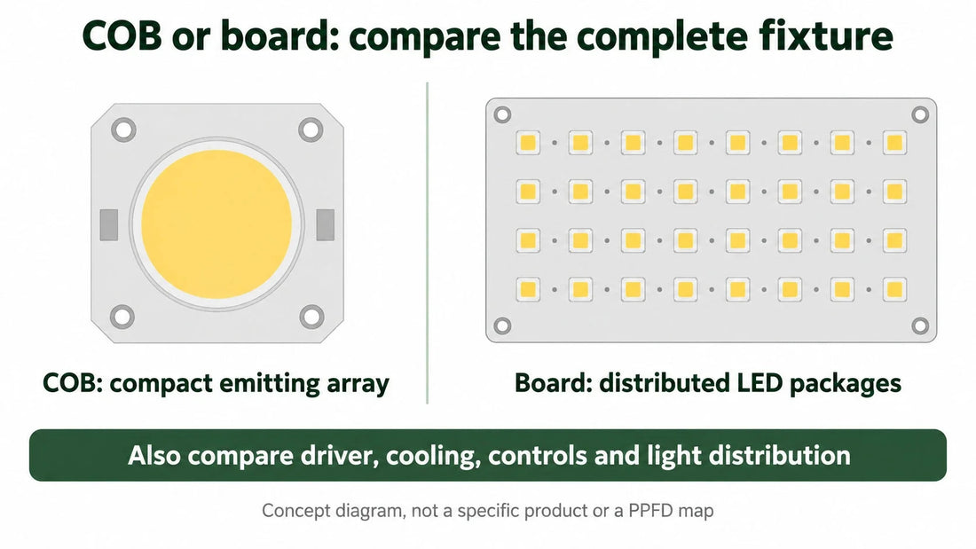 Concept diagram contrasting a compact COB emitting array with LEDs distributed across a board