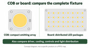 Concept diagram contrasting a compact COB emitting array with LEDs distributed across a board