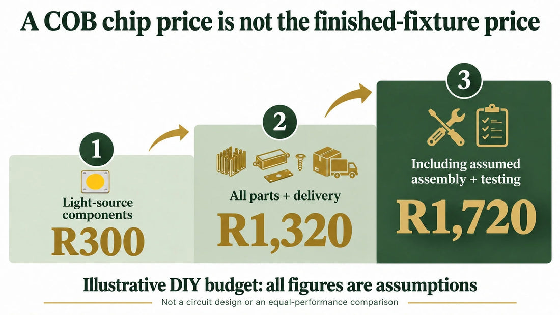 Illustrative DIY COB budget rises from R300 light sources to R1320 parts and delivery and R1720 with completion