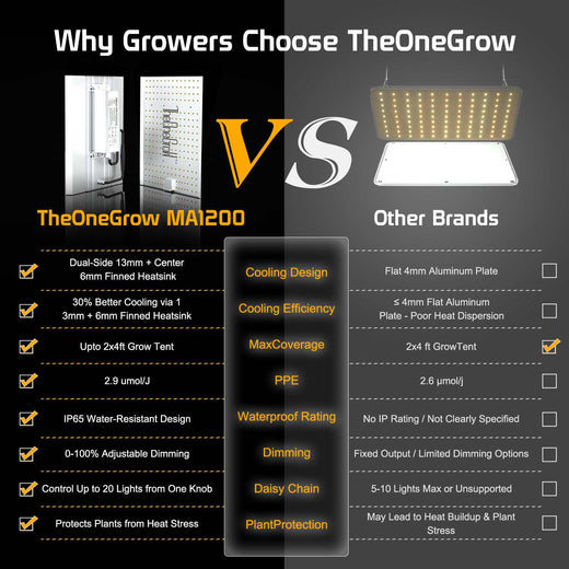 TheOneGrow 120W LED grow light comparison chart showing cooling, IP65 rating, dimming and daisy chain