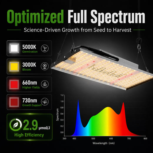 MA120 full spectrum LED grow light diagram with 5000K, 3000K, 660nm, 730nm and 2.9 umol/J