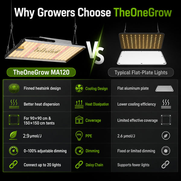 TheOneGrow MA120 comparison chart showing finned heatsink, IP65 rating, dimming and daisy chain