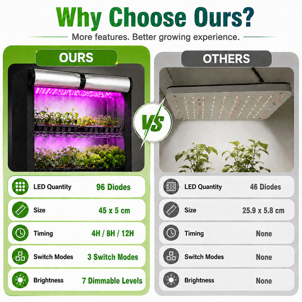 Grow shelf comparison chart showing 96 diodes, 45x5cm light size, timer, modes and dimming levels