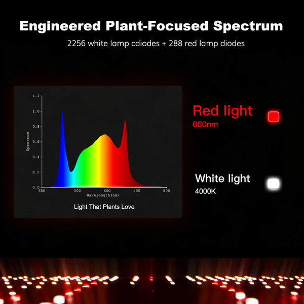 NEW！GLOC 720W High Efficiency Plant Grow Lights | Full Spectrum | 0-100%Dimming ---TheOneGrow