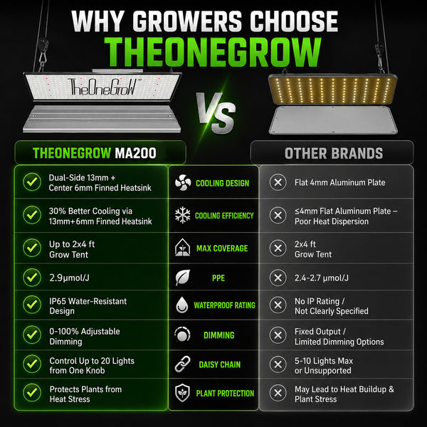 TheOneGrow MA200 comparison chart showing heatsink, IP65, dimming, PPE and daisy chain benefits