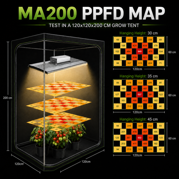 MA200 PPFD map in 120x120x200cm grow tent showing 30cm, 35cm and 45cm hanging heights