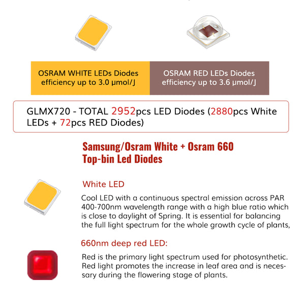 GLMX720C DEMOUNTABLE 720W COMMERCIAL FULL SPECTRUM LED GROW LIGHT WITH 2952PCS TOP-BIN OSRAM LED DIODES EFFICACY 2.75 ΜMOL/J- MASTER GROWER